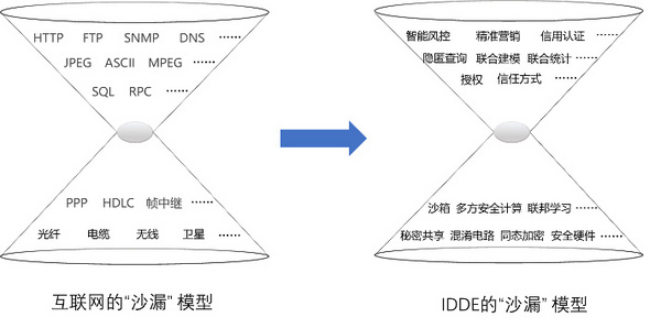 "沙漏"模型示意图